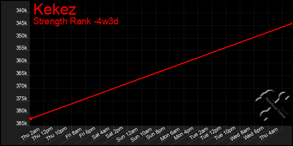 Last 31 Days Graph of Kekez