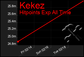 Total Graph of Kekez