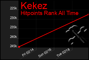 Total Graph of Kekez