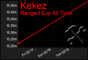 Total Graph of Kekez