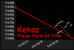 Total Graph of Kekez