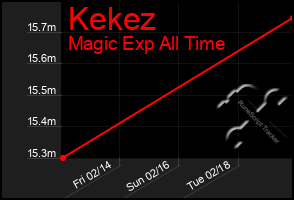 Total Graph of Kekez