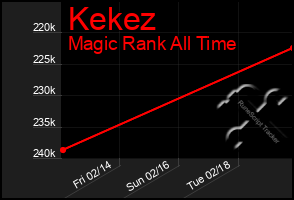 Total Graph of Kekez