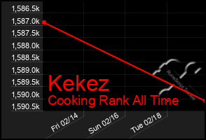 Total Graph of Kekez