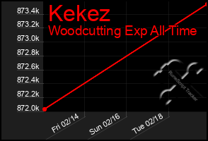 Total Graph of Kekez