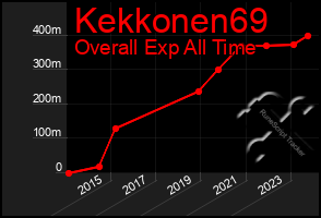 Total Graph of Kekkonen69