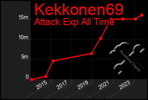 Total Graph of Kekkonen69