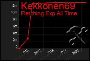 Total Graph of Kekkonen69