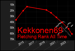 Total Graph of Kekkonen69