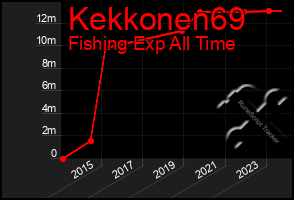 Total Graph of Kekkonen69