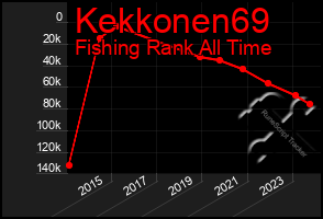 Total Graph of Kekkonen69