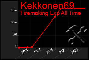 Total Graph of Kekkonen69