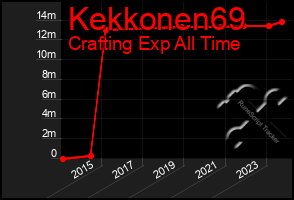 Total Graph of Kekkonen69