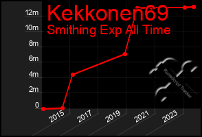 Total Graph of Kekkonen69