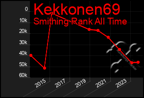 Total Graph of Kekkonen69