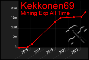 Total Graph of Kekkonen69