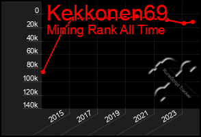 Total Graph of Kekkonen69