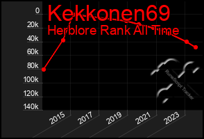 Total Graph of Kekkonen69