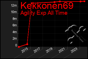 Total Graph of Kekkonen69