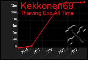 Total Graph of Kekkonen69