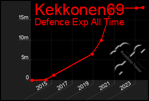 Total Graph of Kekkonen69