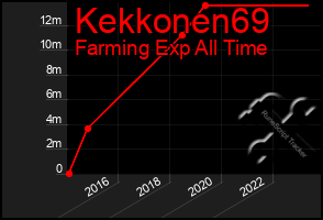 Total Graph of Kekkonen69