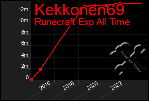 Total Graph of Kekkonen69