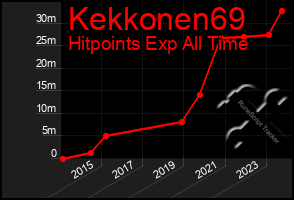Total Graph of Kekkonen69