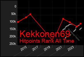 Total Graph of Kekkonen69