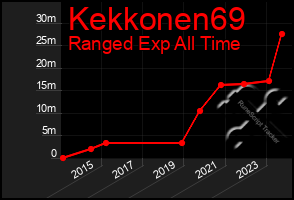 Total Graph of Kekkonen69