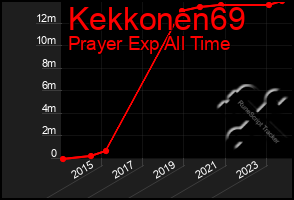 Total Graph of Kekkonen69