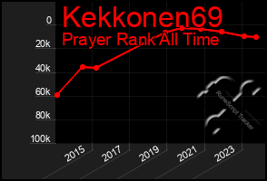Total Graph of Kekkonen69