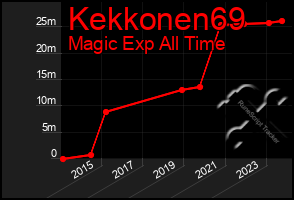 Total Graph of Kekkonen69