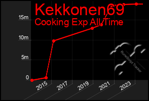 Total Graph of Kekkonen69