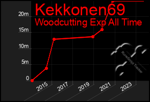 Total Graph of Kekkonen69