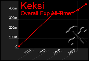 Total Graph of Keksi