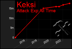 Total Graph of Keksi