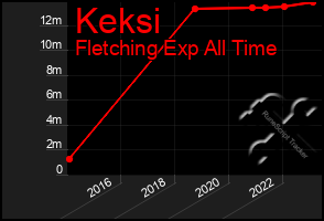 Total Graph of Keksi