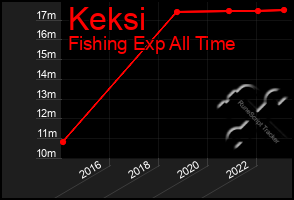 Total Graph of Keksi