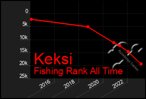 Total Graph of Keksi