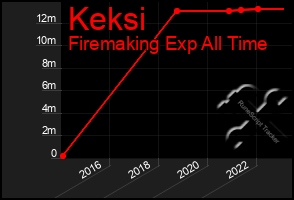 Total Graph of Keksi