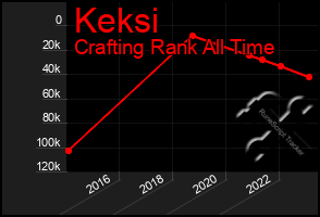 Total Graph of Keksi