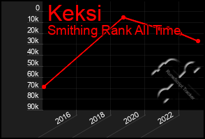 Total Graph of Keksi