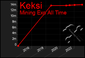 Total Graph of Keksi