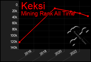 Total Graph of Keksi