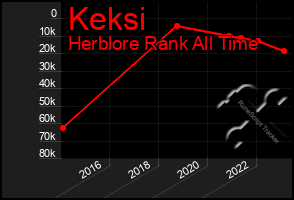 Total Graph of Keksi