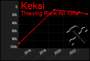 Total Graph of Keksi