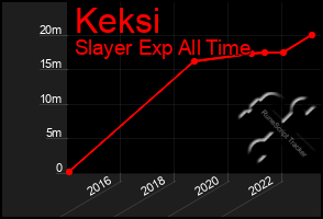 Total Graph of Keksi