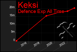 Total Graph of Keksi