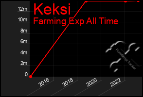 Total Graph of Keksi